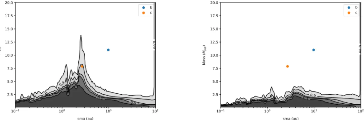 Fig. 7. Left: detection probabilities of planets around β Pictoris using all available HCI data and RV pulsation-subtracted data