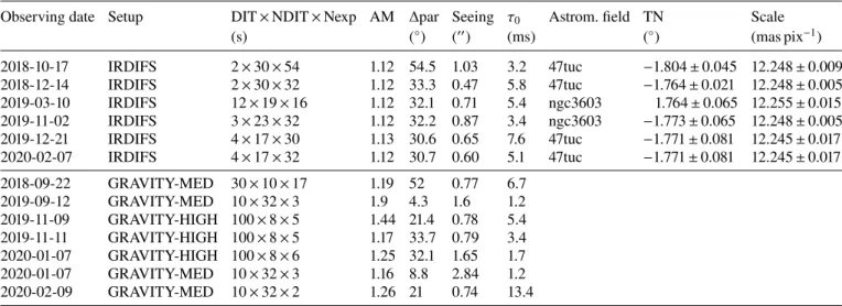 Table C.1 provides the measurements of β Pictoris b’s position in the IRDIS data (average of methods 1 and 2) as well as the previous NACO astrometric data used in the present study