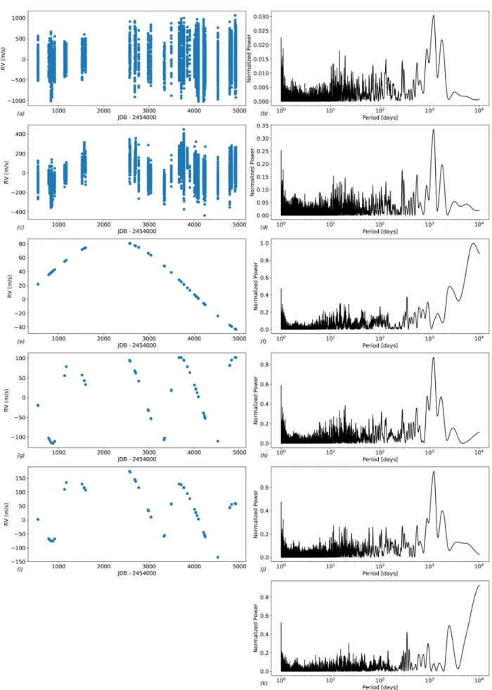 Fig. 2. First row: RV of β Pictoris and associated periodogram. Second row: pulsation-corrected RV and associated periodogram