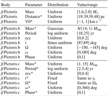 Table 2. Priors used for our MCMC fittings.