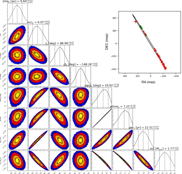 Fig. 4. Results of the MCMC analysis of the NACO + IRDIFS + GRAVITY astrometric data. From top to bottom: sma, eccentricity, inclination, longitude of the ascending node, argument of periastron, periastron time, period of β Pictoris b, and star mass