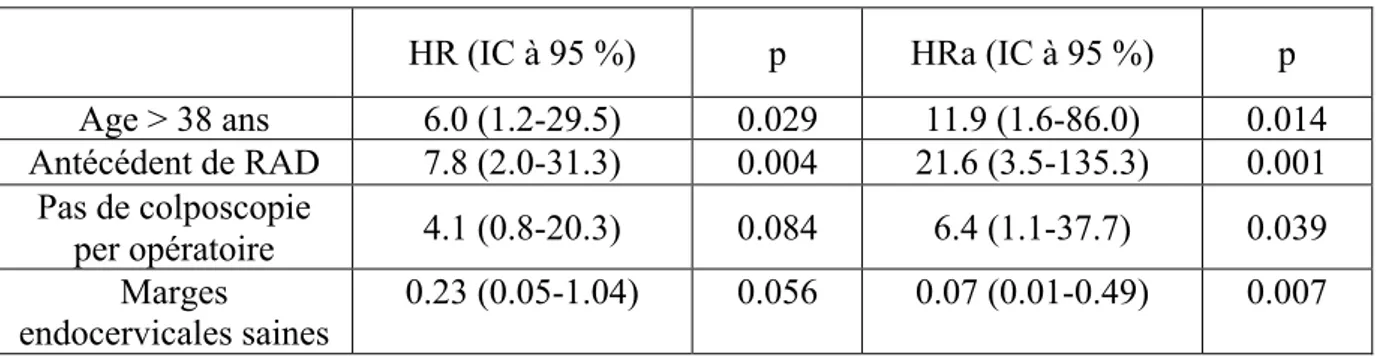 Tableau 2 : Identification des facteurs de risque de récidive de lésion intra-épithéliale de haut  grade post RAD