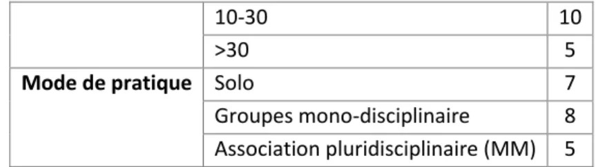 Table 2 : Population de l’enquête quantitative 