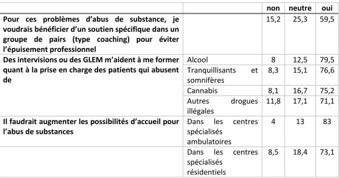 Table 5 : Soutiens souhaités par les MG (en %) 