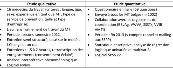 Tableau 1 : aperçu organisation / méthode des études qualitative et quantitative 