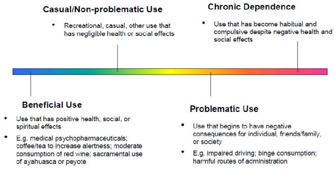 Figure 1 : Spectrum of psychoactive substance use [6] 