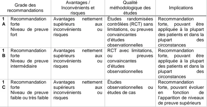 Table 1 : Classification des recommandations  