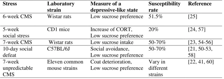 Table 1. Partial depressive-like outcomes in chronic stress models of depression  Stress  Laboratory  strain  Measure of a  depressive-like state   Susceptibility  rate  Reference  6-week CMS  Wistar rats  Low sucrose preference  51.5%  [25] 
