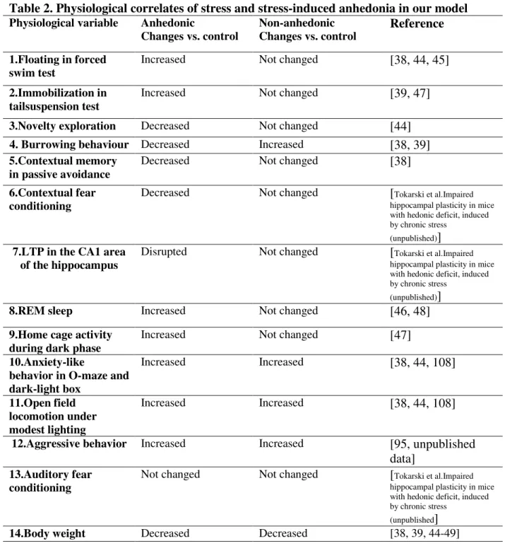 Table 2. Physiological correlates of stress and stress-induced anhedonia in our model  Physiological variable   Anhedonic 
