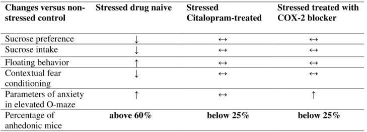 Table 5. Effects of COX-2 inhibitor in mice subjected to chronic stress  Changes versus 