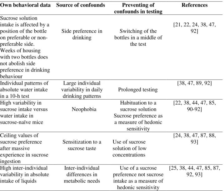 Table 6. Factors of potential confounds in a free drinking two-bottle sucrose test 