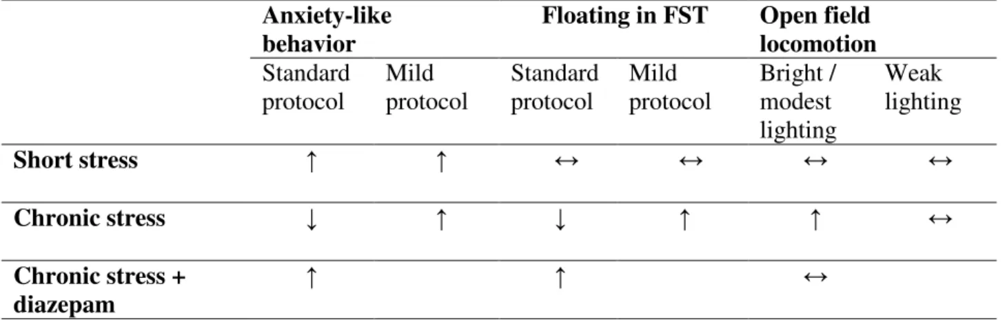 Table  7.  Identifying  and  compensating  for  behavioural  artifacts  caused  by  stress-induced  hyperlocomotion  