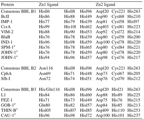 TABLE 2. Numbering of important class B residues 