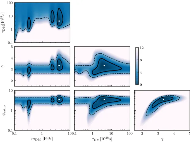 Figure 4. DM decays (single channel) plus astrophysical power-law flux: Cor- Cor-relations between all fit parameters for the hard channel DM → ν e ν ¯ e 
