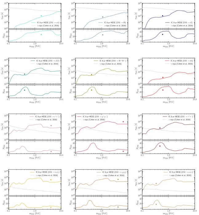 Figure 5. DM decays (single channel) plus astrophysical power-law flux: Limits on the DM lifetime and N DM at 95% CL as a function of the DM mass, for all single-channel DM decays in Table 1, plus an astrophysical flux