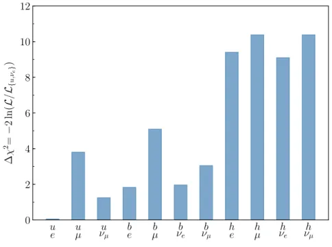 Figure 6. DM-only two-channel decays: Channel-by-channel comparison of ∆χ 2 at best fit, computed against the DM → { u u, ν¯ e ν ¯ e } combination, which gives the overall best fit