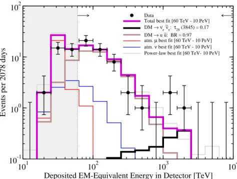 Figure 7. DM-only two-channel decays: Event spectra in the IceCube de- de-tector after 2078 days for DM decays into the best-fit two-channel combination, DM