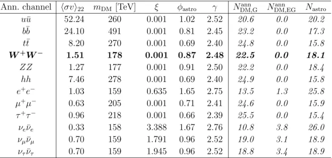 Table 3. DM annihilations (single channel) plus astrophysical power-law flux: