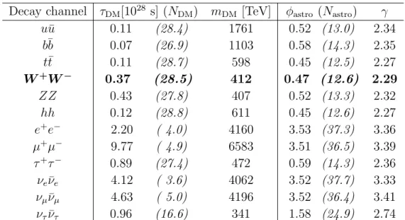 Table 1. DM decays (single channel) plus astrophysical power-law flux: Best-fit values for θ = { τ DM (N DM ), m DM , φ astro (N astro ), γ } , where τ DM is expressed in units of 10 28 s, m DM in TeV and φ astro in units of 10 −18 GeV −1 cm −2 s −1 sr −1 