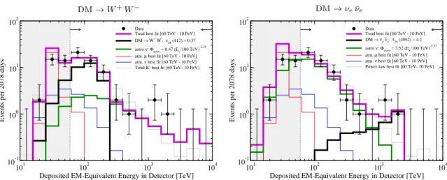 Figure 2. DM decays (single channel) plus astrophysical power-law flux: Event spectra in the IceCube detector after 2078 days for the best fits for two DM decay  chan-nels: DM → W + W − (left) and DM → ν e ν ¯ e (right)