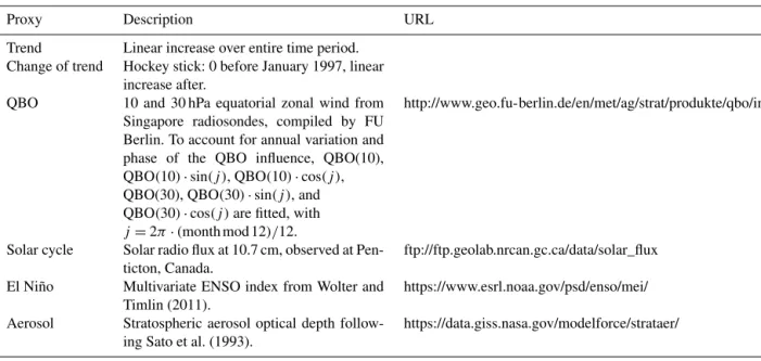 Table 4. Proxy time series used for the multiple linear regression in Eq. (2) in this study.