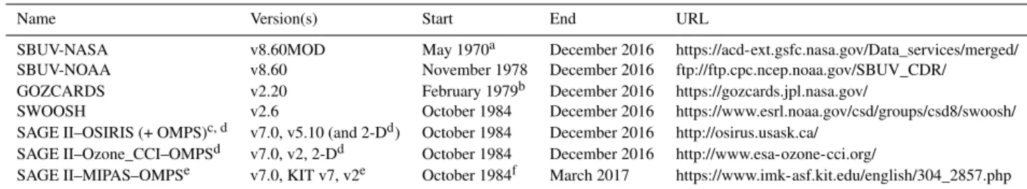 Table 1. Merged satellite data sets used in the present study. The URLs serve as an entry point only, and do not always provide the newest and most complete data set used here