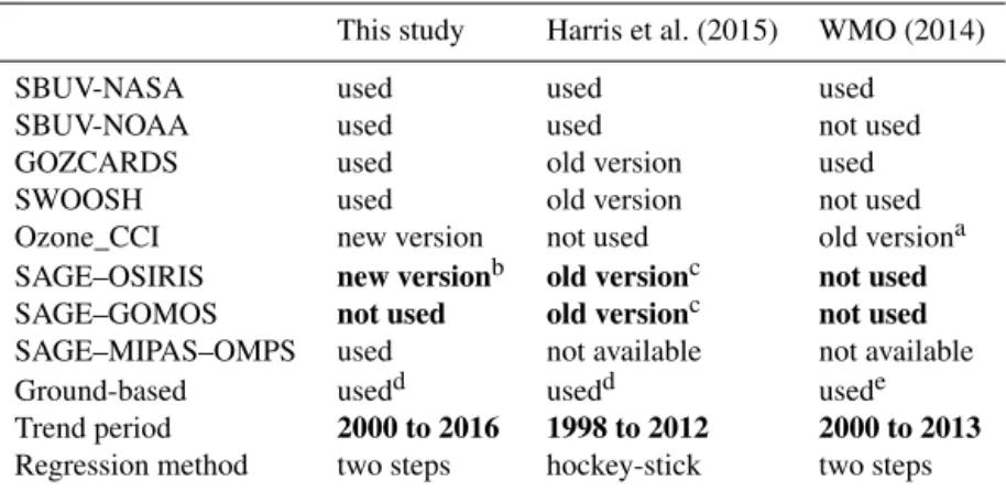 Table 3. Comparison between principal data sets, trend periods, and regression method used in the present study, in Harris et al