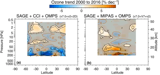 Figure 3. Same as Fig. 2, but showing the 2000 to 2016 ozone trends for the merged SAGE–ESA Ozone CCI–OMPS, and SAGE–MIPAS–