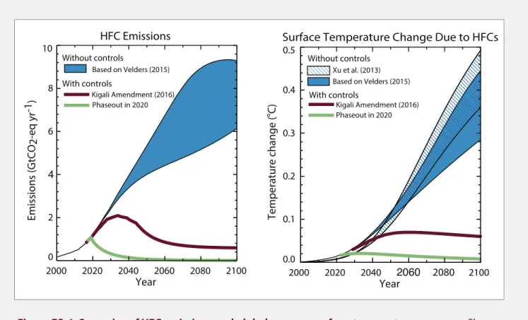 Figure ES-4. Scenarios of HFC emissions and global average surface-temperature response