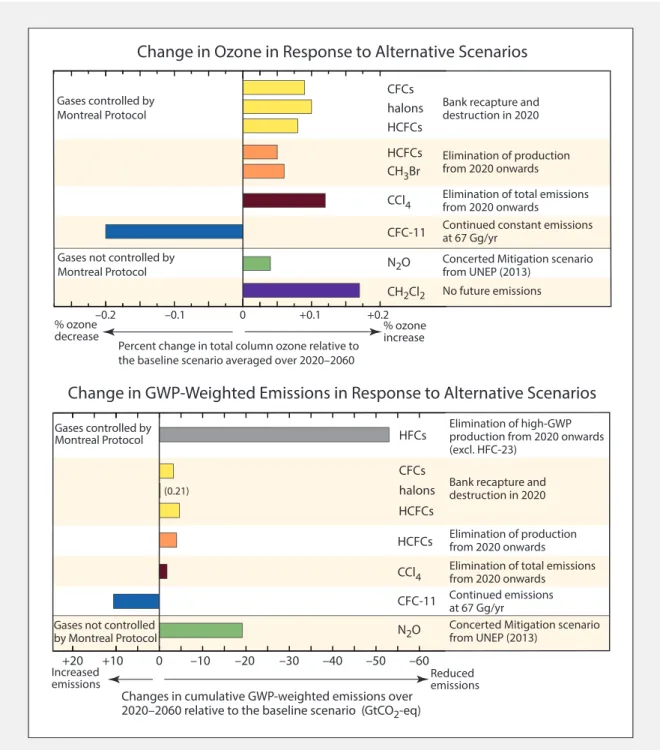Figure ES-9. Changes in ozone and GWP-weighted emissions for a selection of alternative  scenarios