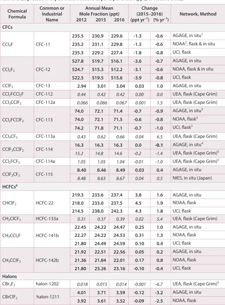Table 1-1. Measured mole fractions and changes of ozone-depleting gases from ground-based sampling  networks (expressed in dry air mole fractions as parts per trillion (ppt), or relative units).