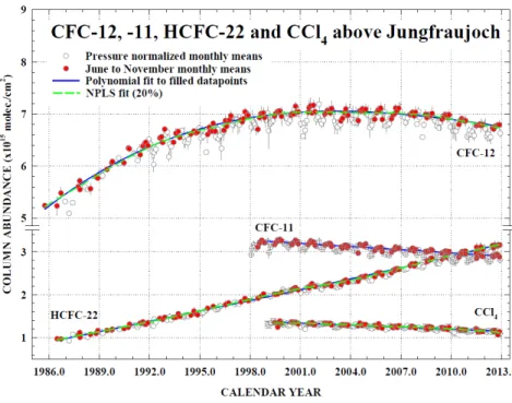 Figure 1-2.  Time evolution of monthly-mean total vertical column abundances (in molecules per square  centimeter)  for  CFC-12,  CFC-11,  CCl 4 ,  and  HCFC-22  above  the  Jungfraujoch  station,  Switzerland,  through  2012  (updated  from  Zander  et  a