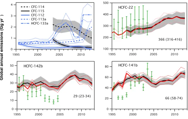 Figure  1-4.  Regional  emission  estimates  of  CFC-11,  CFC-12,  and  CFC-113  from  China