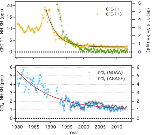 Figure  1-5.  Trends  in  mean  hemispheric  mole  fraction  differences  (NH  minus  SH  ppt)  for  CFC-11  and  CFC-113  (upper  panel,  NOAA  data)  and  CCl 4   (lower  panel;  AGAGE  data:  blue  symbols  and  blue  line; 