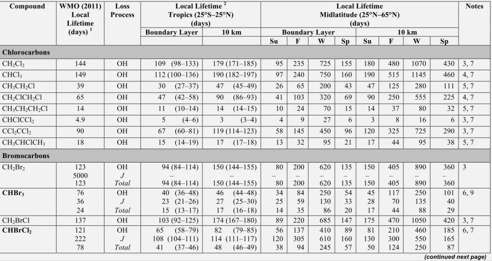 Table 1-5. Lifetime estimates for halogenated very short-lived (VSL) source gases. Local lifetimes for the tropospheric tropical and midlatitude  regions were calculated using the OH and temperature climatology from Spivakovsky et al