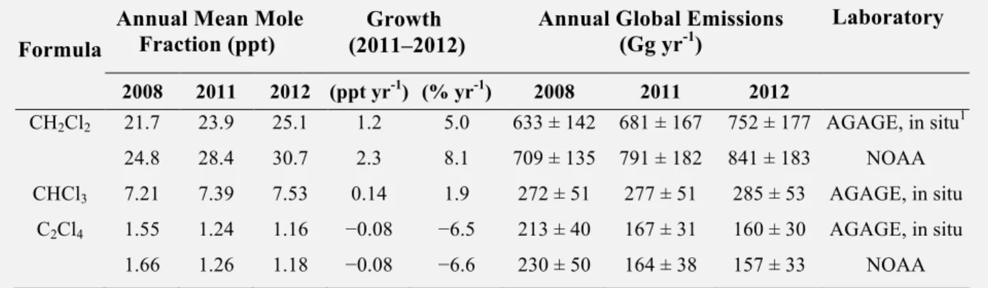 Table  1-6.  Annual  global  mean  mole  fractions  of  chlorinated  VSLS,  and  estimated  emissions