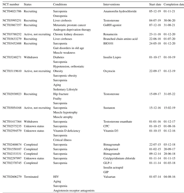 Table 4    Study protocols registered in the clinicaltrials.gov database on 22 April 2020 with sarcopenia listed as a target condition