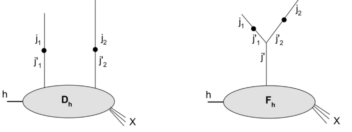 FIG. 1: Pictorial representation of both terms on right hand side of eq. (3). Black dots symbolize the parton-to-parton evolution function, E .