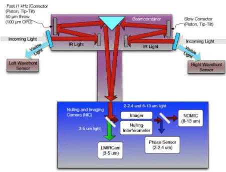 Figure 1.: Components of the LBTI shown with the optical path through the beam combiner and the NIC cryostat