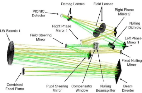 Figure 3.: Optical layout of Phasecam. The outputs of the nulling beamsplitter are directed via several lenses to two quadrants of a PICNIC detector.
