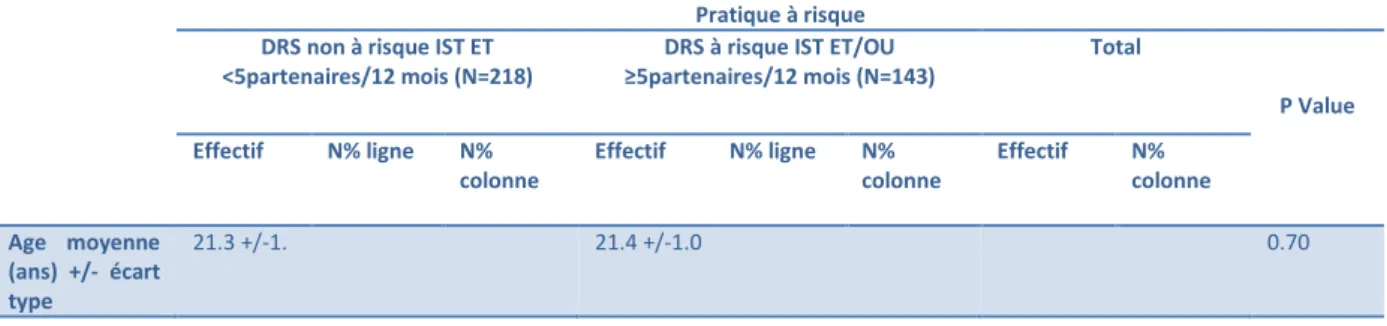 Tableau 15 : Description de la population, de l’information, de la connaissance et des CSAR  en fonction de l’enseignement étudié 