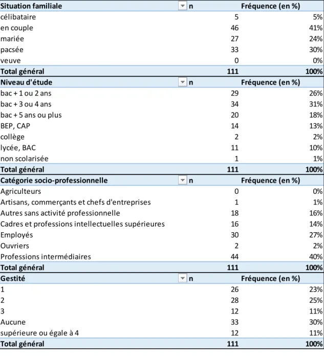 Tableau 2. Profils socio-démographiques des patientes (n=111). 