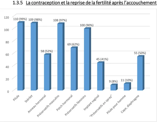 Figure 5. Evaluation des connaissances des patientes en ce qui concerne les méthodes  contraceptives disponibles en France (n=111) * 