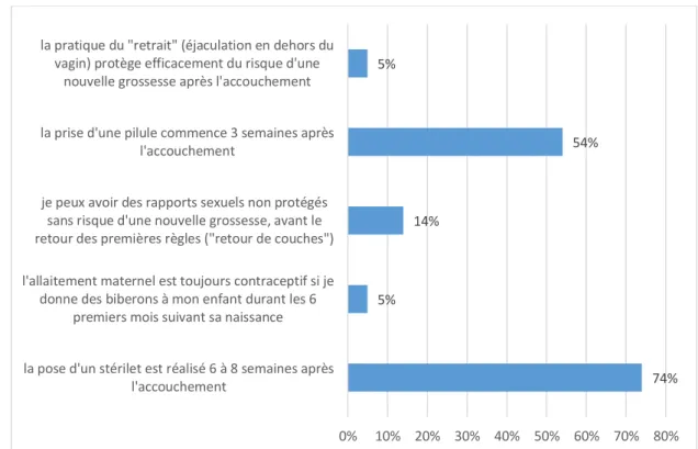 Figure  8.  Evaluation  des  connaissances  des  femmes  sur  la  contraception  et  le  post- post-partum (n=111) * 