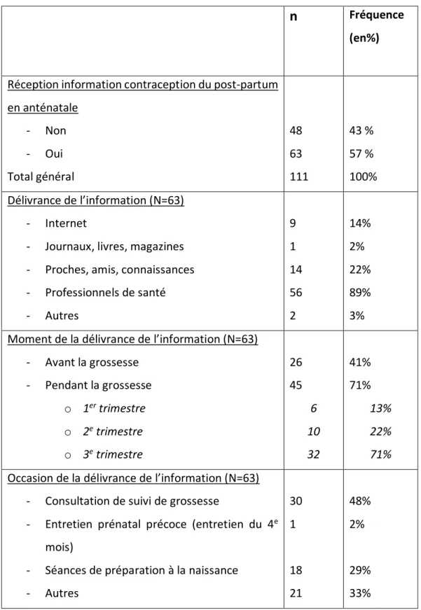 Tableau 5. Réception d’une information sur la contraception du post-partum (n=111)  Pendant cette grossesse, 63 femmes (57%) avaient reçu une information sur la  contraception  du  post-partum