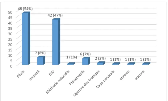 Figure 14. Méthodes contraceptives souhaitées par les patientes (n=89) 