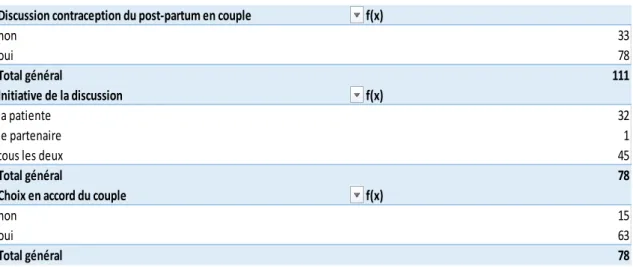 Tableau 6. Discussion du sujet de la contraception  du post-partum avec le partenaire  (n=111) 