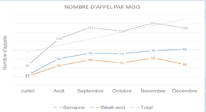 Figure 1 : Evolution du nombre d’appels du 04 juillet au 31 décembre 2015 