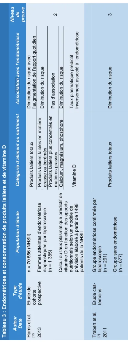 Tableau 3 : Endométriose et consommation de produits laitiers et de vitamine D Auteur DateType d’étudePopulation d’étudeCatégorie d’aliment ou nutriment Association avec l’endométrioseNiveau de  preuve Harris et al