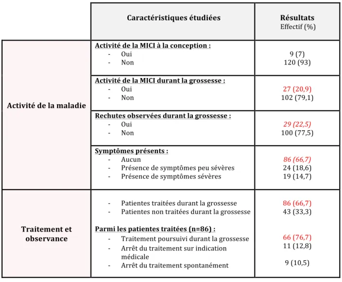 Tableau   II   :               Activité   et   traitement   des   MICI   durant   la   grossesse